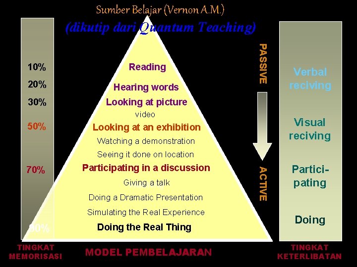 Sumber Belajar (Vernon A. M. ) (dikutip dari Quantum Teaching) Reading 20% Hearing words