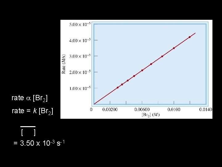 rate a [Br 2] rate = k [Br 2] rate = rate constant k=