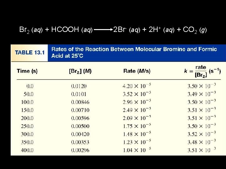 Br 2 (aq) + HCOOH (aq) 2 Br- (aq) + 2 H+ (aq) +