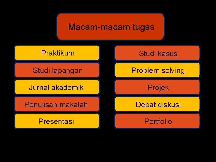 Macam-macam tugas Praktikum Studi kasus Studi lapangan Problem solving Jurnal akademik Projek Penulisan makalah