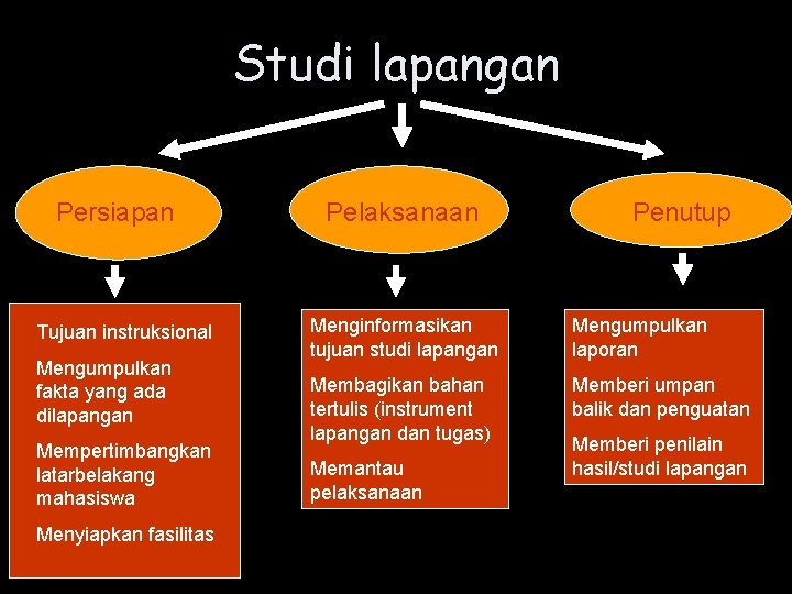 Studi lapangan Persiapan Tujuan instruksional Mengumpulkan fakta yang ada dilapangan Mempertimbangkan latarbelakang mahasiswa Menyiapkan