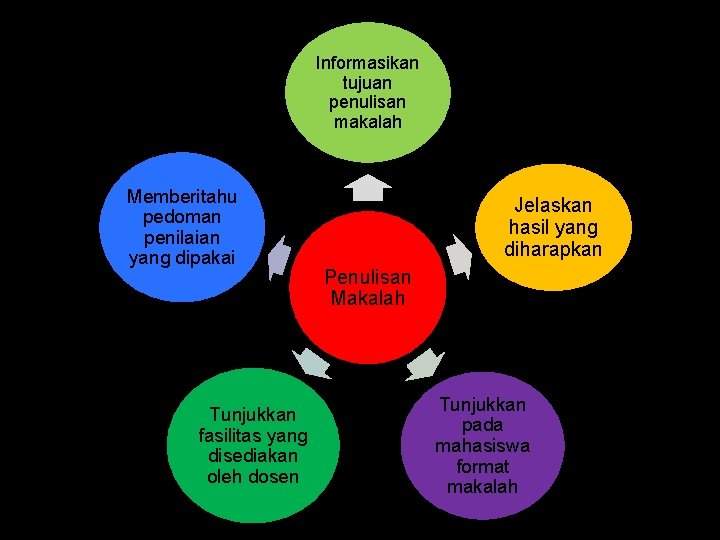 Informasikan tujuan penulisan makalah Memberitahu pedoman penilaian yang dipakai Tunjukkan fasilitas yang disediakan oleh