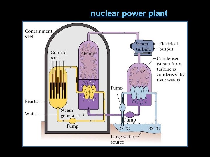Diagram of a nuclear power plant 