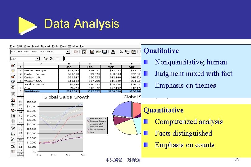 Data Analysis Qualitative Nonquantitative; human Judgment mixed with fact Emphasis on themes Quantitative Computerized