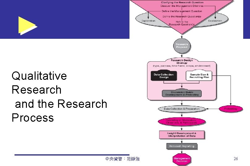 Qualitative Research and the Research Process 中央資管：范錚強 26 