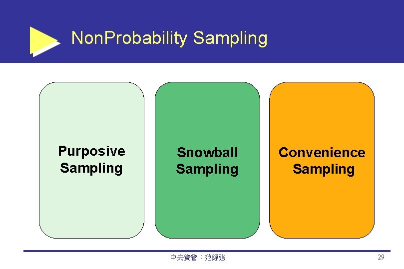 Non. Probability Sampling Purposive Sampling Snowball Sampling 中央資管：范錚強 Convenience Sampling 29 