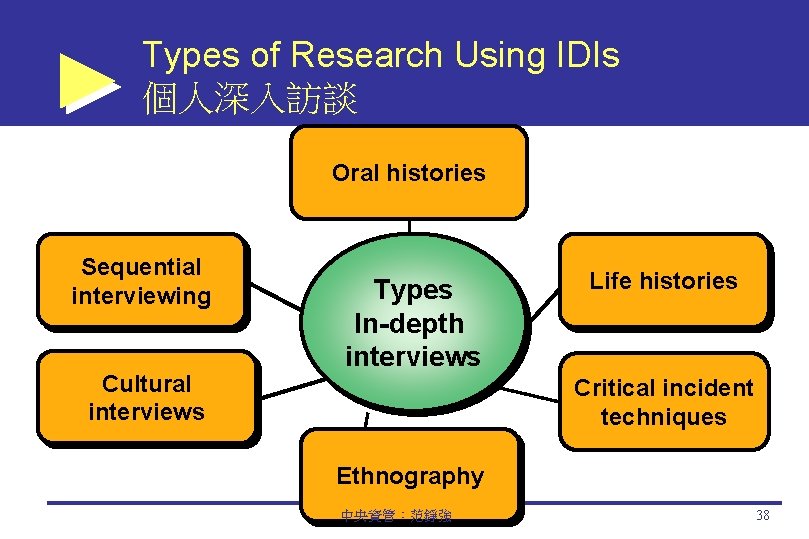 Types of Research Using IDIs 個人深入訪談 Oral histories Sequential interviewing Cultural interviews Types In-depth