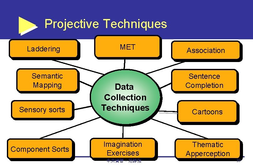 Projective Techniques Laddering Semantic Mapping Sensory sorts Component Sorts MET Data Collection Techniques Imagination