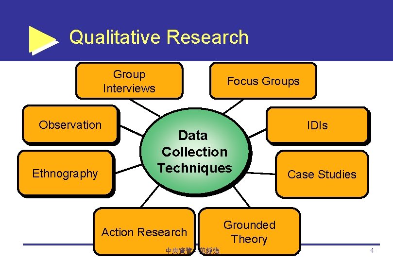 Qualitative Research Group Interviews Observation Ethnography Focus Groups Data Collection Techniques Action Research 中央資管：范錚強