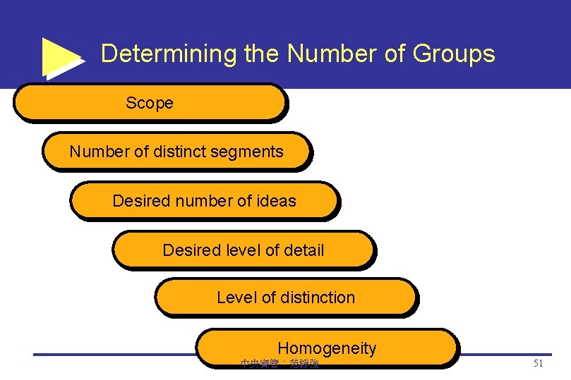 Determining the Number of Groups Scope Number of distinct segments Desired number of ideas