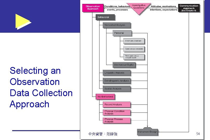 Selecting an Observation Data Collection Approach 中央資管：范錚強 54 