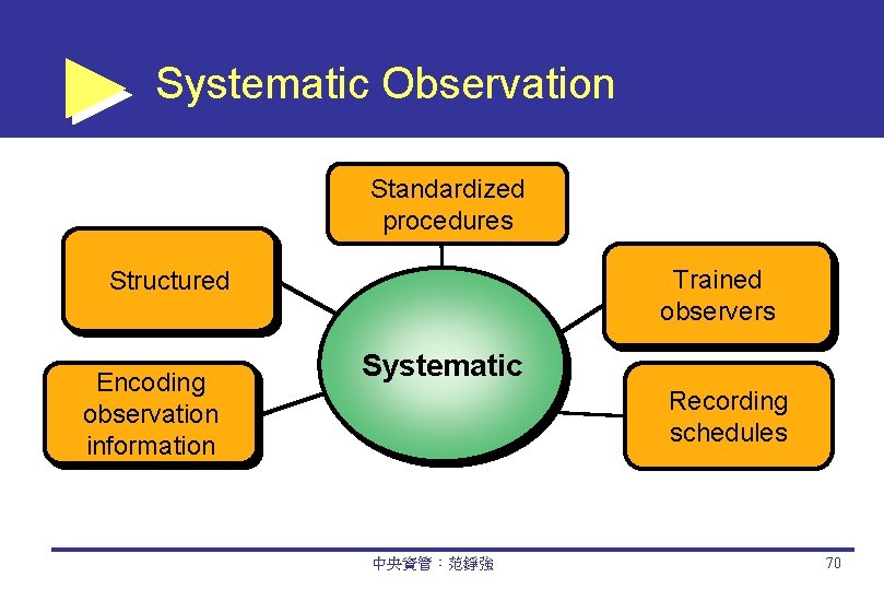 Systematic Observation Standardized procedures Trained observers Structured Encoding observation information Systematic Recording schedules 中央資管：范錚強