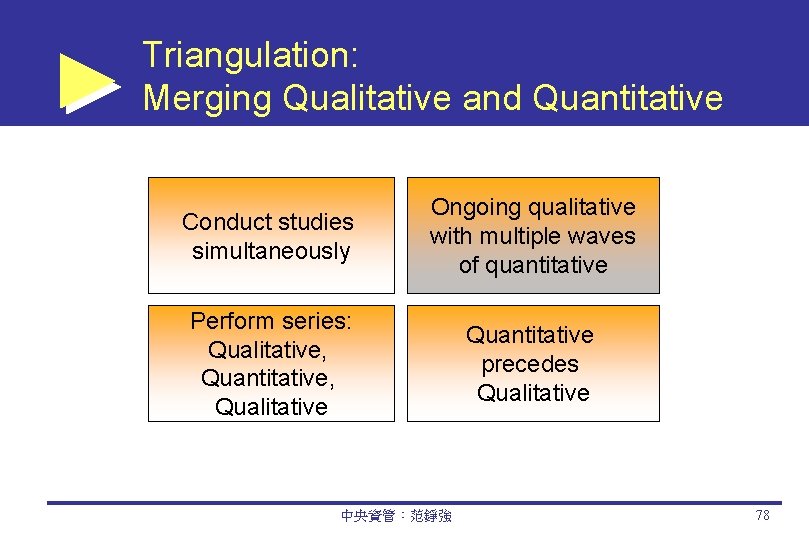 Triangulation: Merging Qualitative and Quantitative Conduct studies simultaneously Ongoing qualitative with multiple waves of