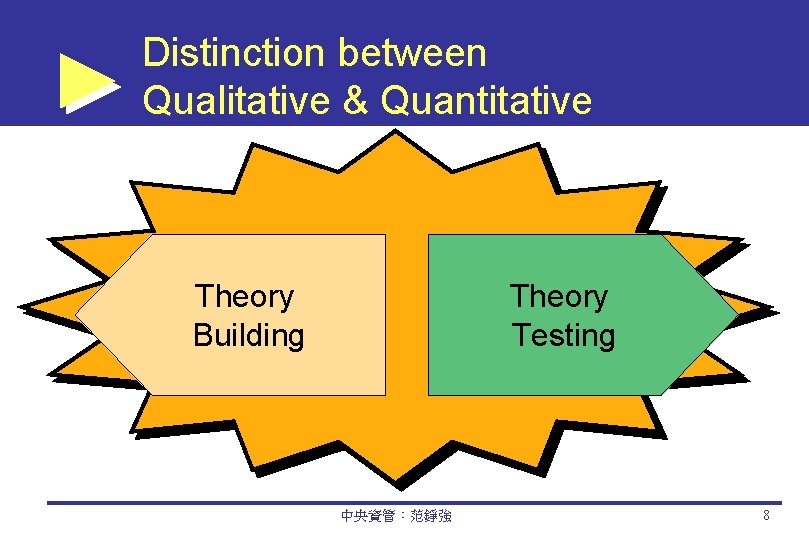 Distinction between Qualitative & Quantitative Theory Building Theory Testing 中央資管：范錚強 8 