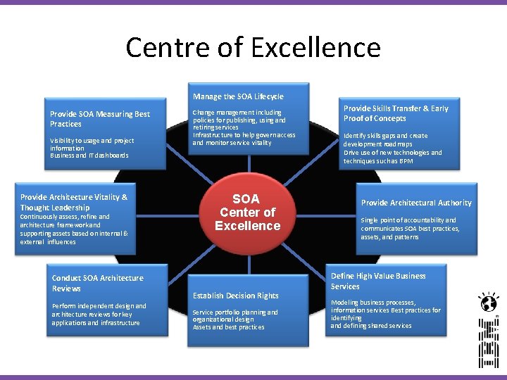 Centre of Excellence Manage the SOA Lifecycle Provide SOA Measuring Best Practices Visibility to