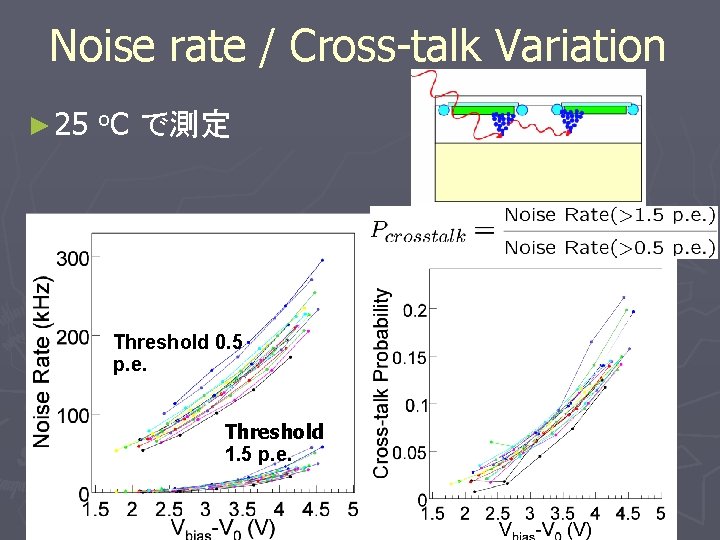 Noise rate / Cross-talk Variation ► 25 o. C で測定 Threshold 0. 5 p.