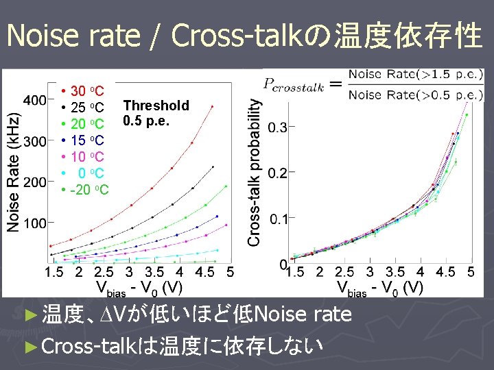 Noise rate / Cross-talkの温度依存性 • • 30 o. C 25 o. C Threshold 20 Noise rate / Cross-talkの温度依存性 • • 30 o. C 25 o. C Threshold 20