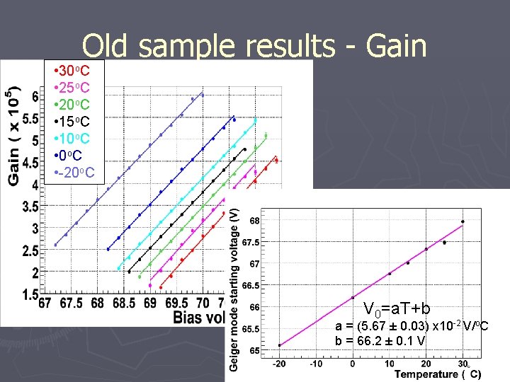 Old sample results - Gain • 30 o. C • 25 o. C •