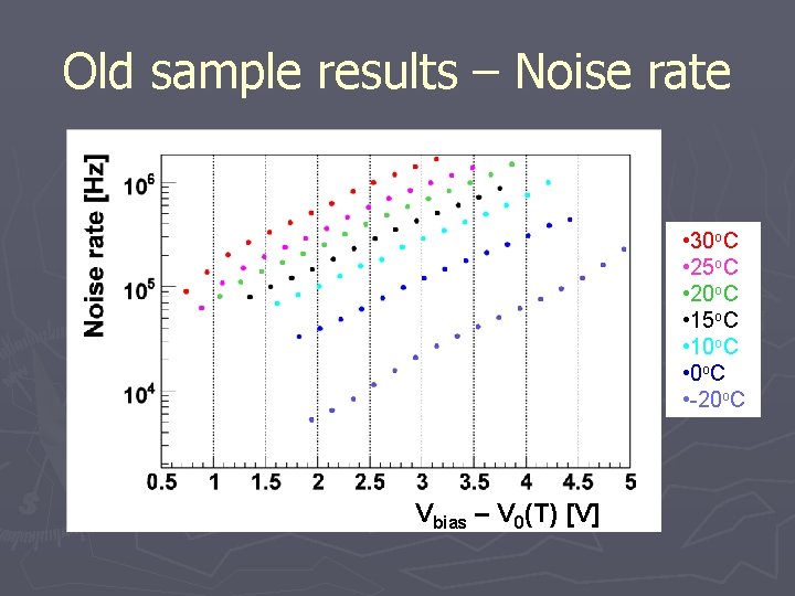 Old sample results – Noise rate • 30 o. C • 25 o. C Old sample results – Noise rate • 30 o. C • 25 o. C