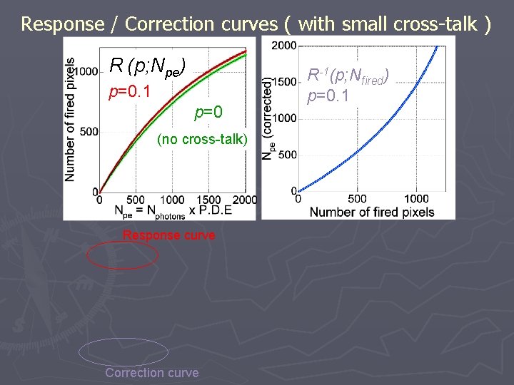 Response / Correction curves ( with small cross-talk ) R (p; Npe) p=0. 1