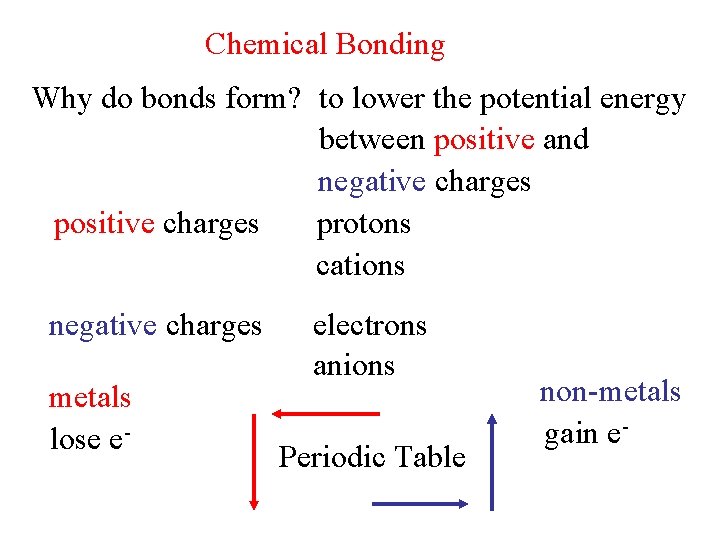 Chemical Bonding Why do bonds form? to lower the potential energy between positive and