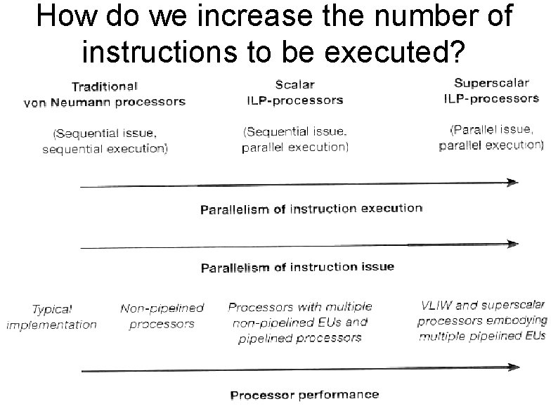 How do we increase the number of instructions to be executed? 