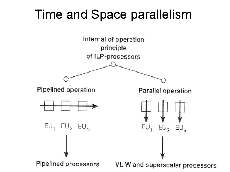 Time and Space parallelism 