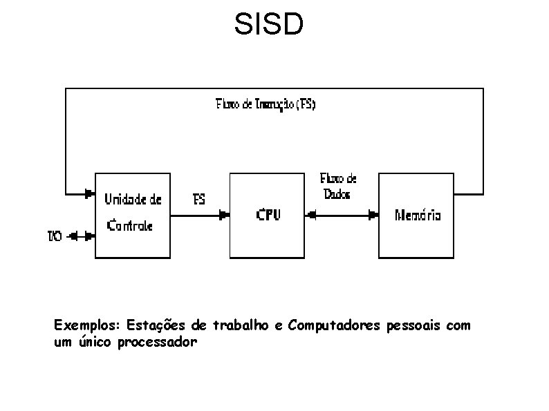 SISD Exemplos: Estações de trabalho e Computadores pessoais com um único processador 