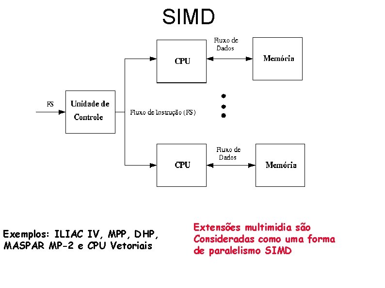 SIMD Exemplos: ILIAC IV, MPP, DHP, MASPAR MP-2 e CPU Vetoriais Extensões multimidia são