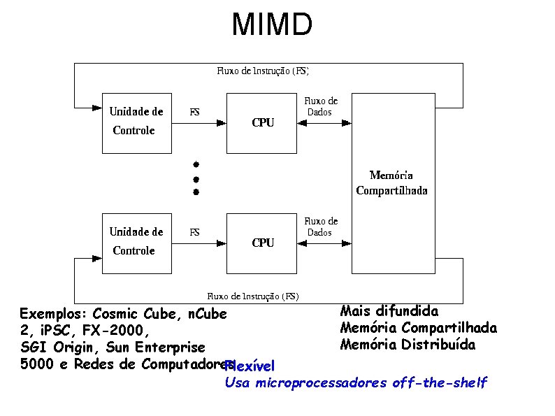 MIMD Mais difundida Exemplos: Cosmic Cube, n. Cube Memória Compartilhada 2, i. PSC, FX-2000,
