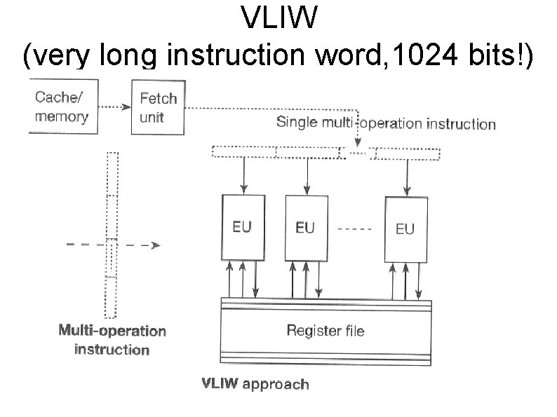 VLIW (very long instruction word, 1024 bits!) 