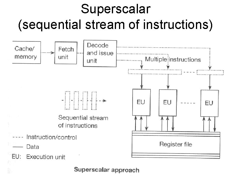 Superscalar (sequential stream of instructions) 