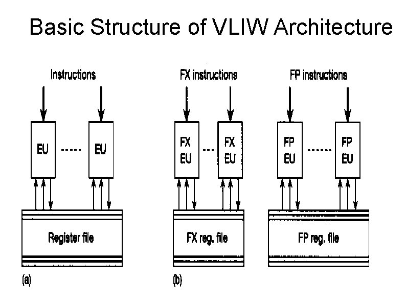 Basic Structure of VLIW Architecture 