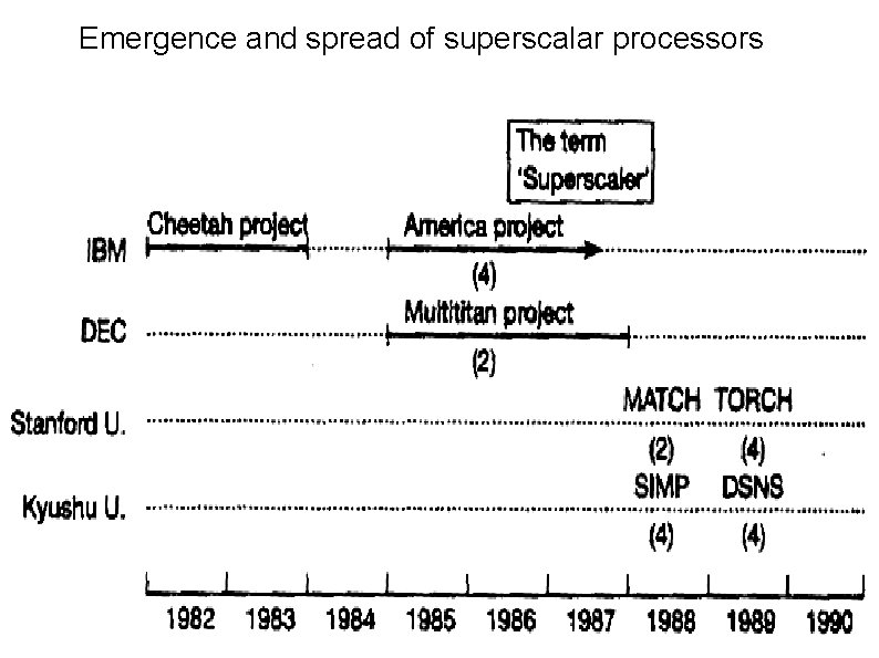 Emergence and spread of superscalar processors 