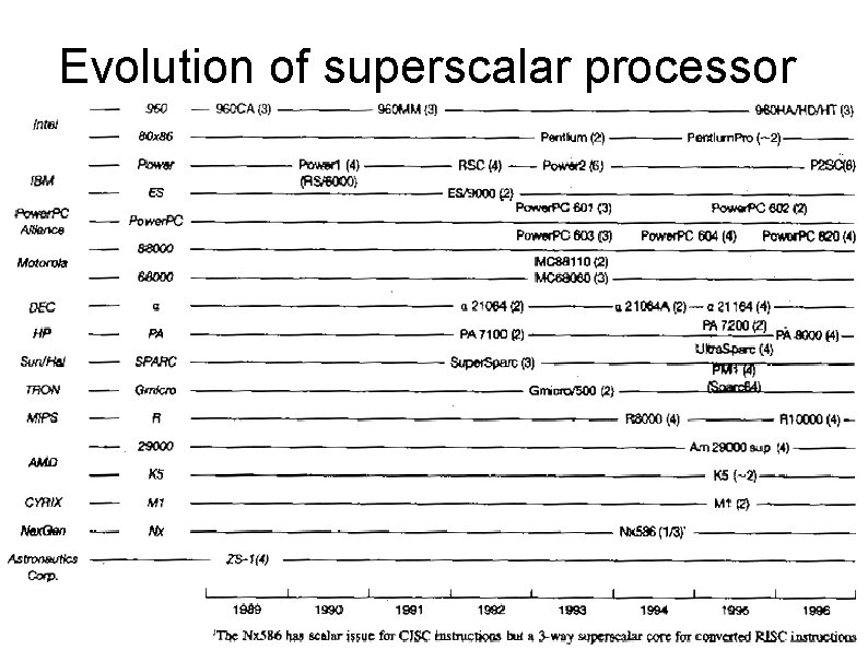 Evolution of superscalar processor 