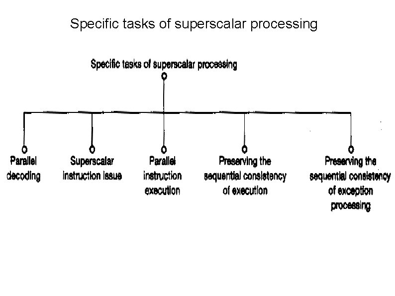 Specific tasks of superscalar processing 