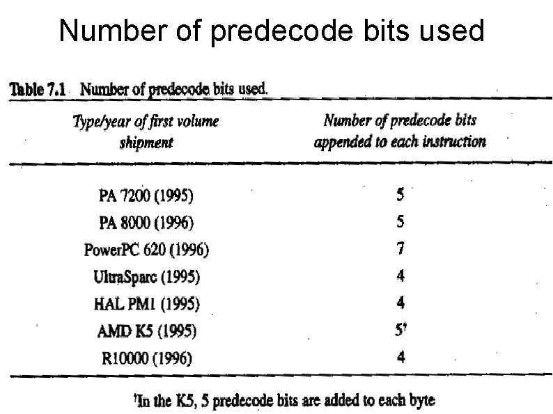 Number of predecode bits used 