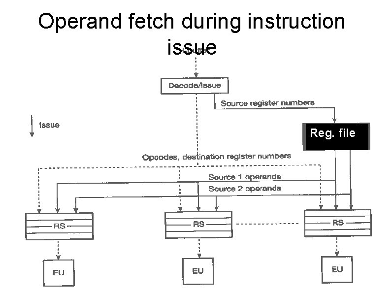 Operand fetch during instruction issue Reg. file 