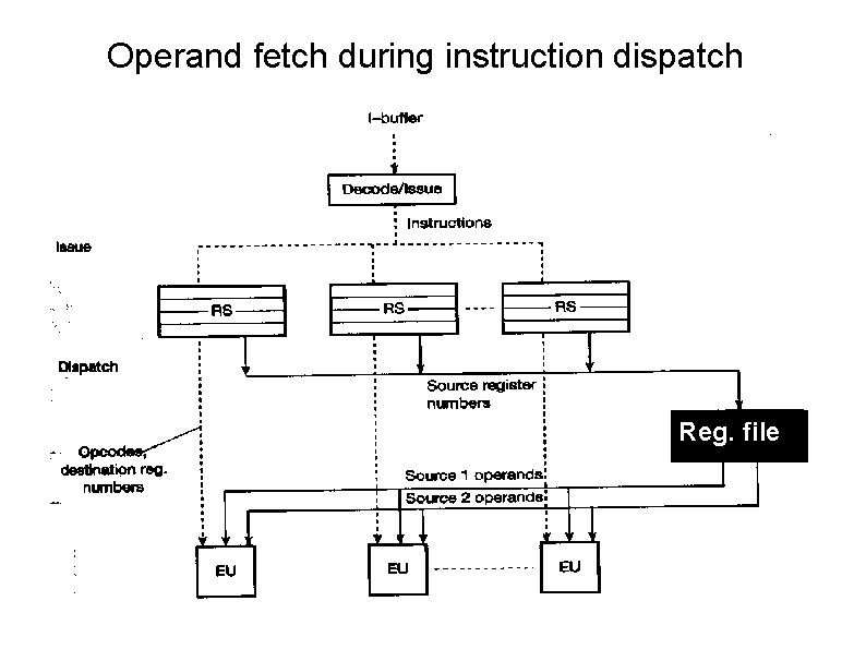 Operand fetch during instruction dispatch Reg. file 