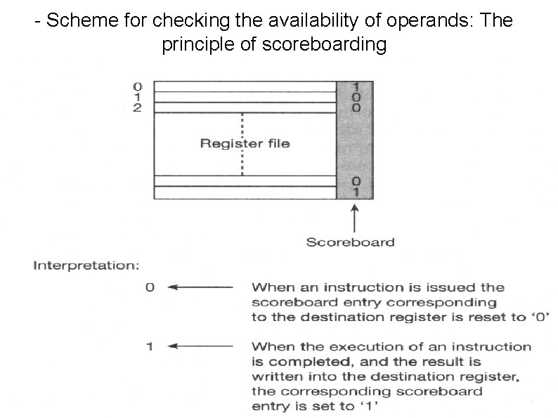 - Scheme for checking the availability of operands: The principle of scoreboarding 