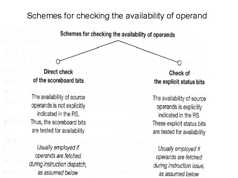 Schemes for checking the availability of operand 