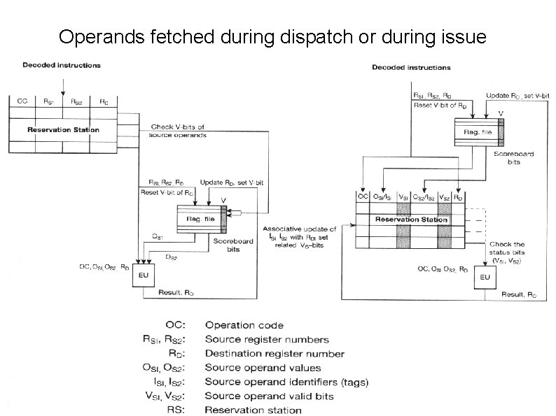 Operands fetched during dispatch or during issue 