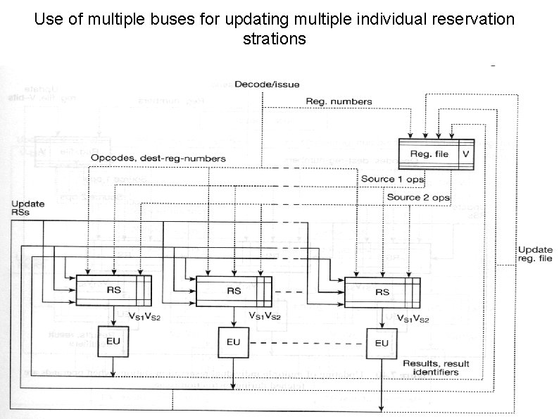 Use of multiple buses for updating multiple individual reservation strations 