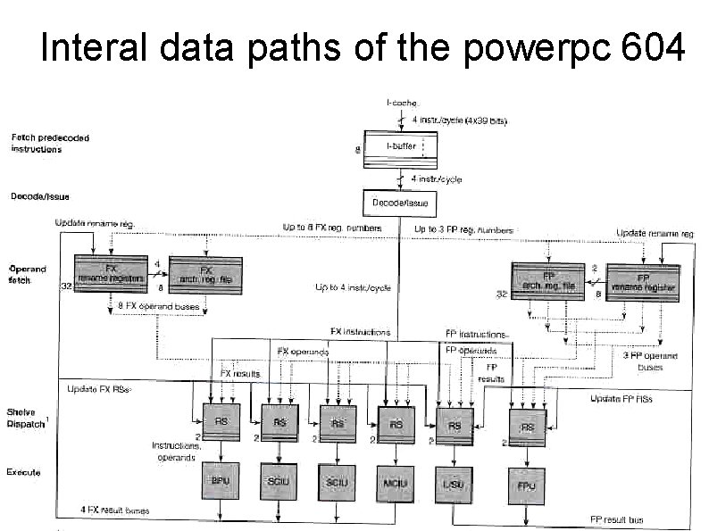Interal data paths of the powerpc 604 42 