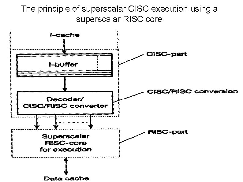 The principle of superscalar CISC execution using a superscalar RISC core 