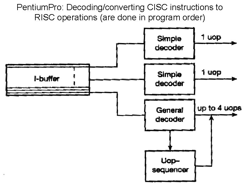 Pentium. Pro: Decoding/converting CISC instructions to RISC operations (are done in program order) 