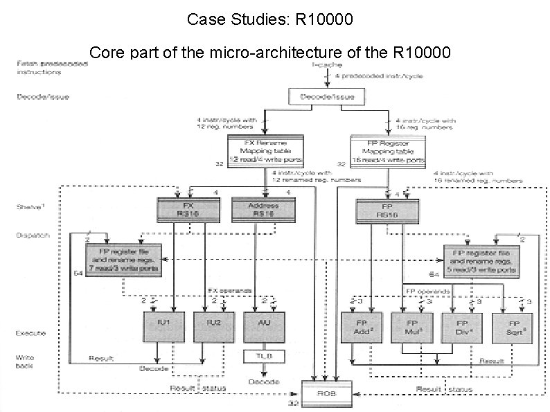 Case Studies: R 10000 Core part of the micro-architecture of the R 10000 67