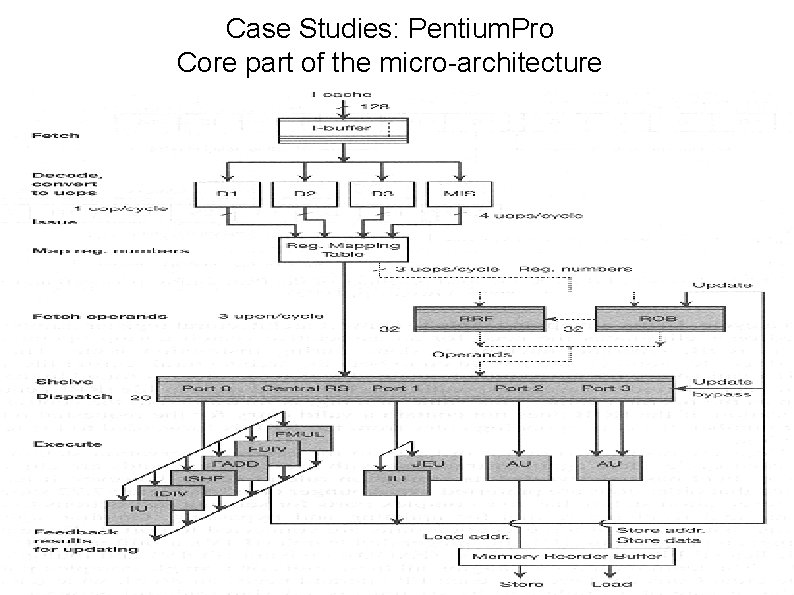 Case Studies: Pentium. Pro Core part of the micro-architecture 