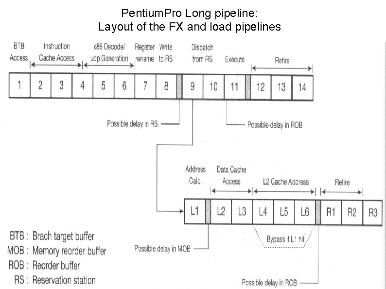 Pentium. Pro Long pipeline: Layout of the FX and load pipelines 