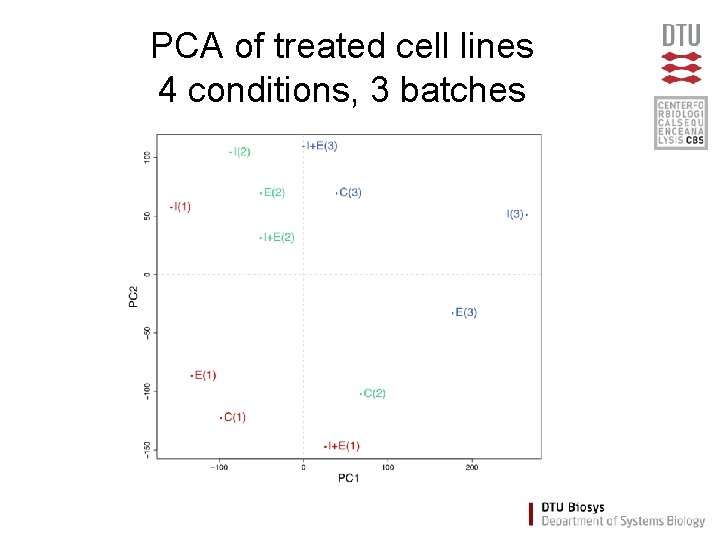 PCA of treated cell lines 4 conditions, 3 batches 